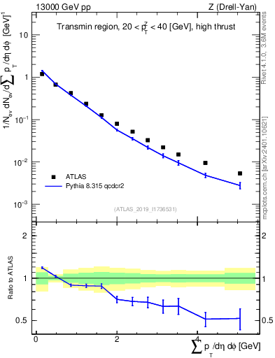 Plot of sumpt in 13000 GeV pp collisions