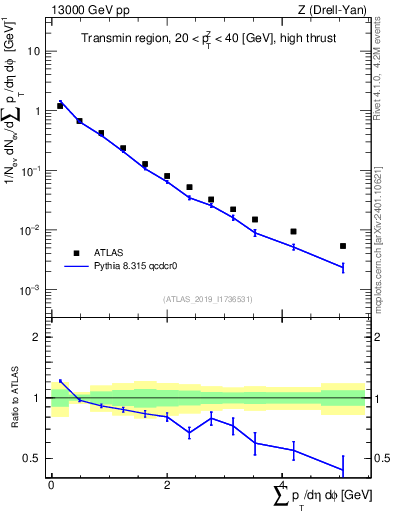 Plot of sumpt in 13000 GeV pp collisions