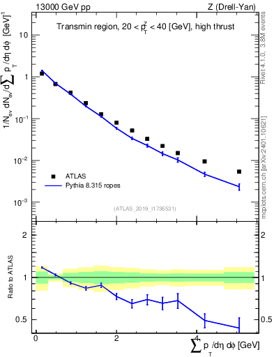 Plot of sumpt in 13000 GeV pp collisions