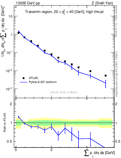Plot of sumpt in 13000 GeV pp collisions