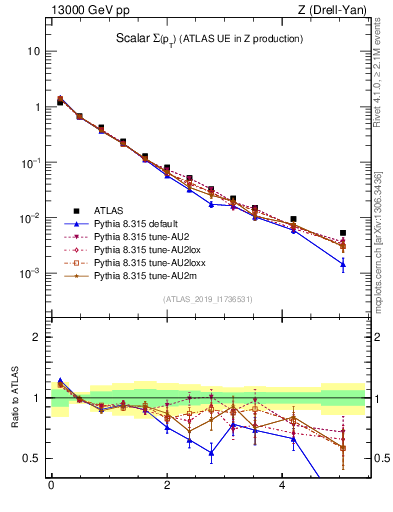 Plot of sumpt in 13000 GeV pp collisions