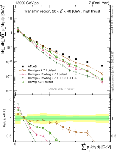 Plot of sumpt in 13000 GeV pp collisions