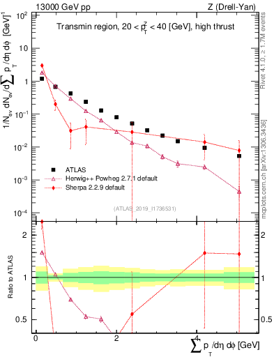 Plot of sumpt in 13000 GeV pp collisions