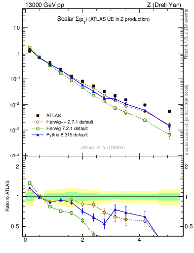 Plot of sumpt in 13000 GeV pp collisions