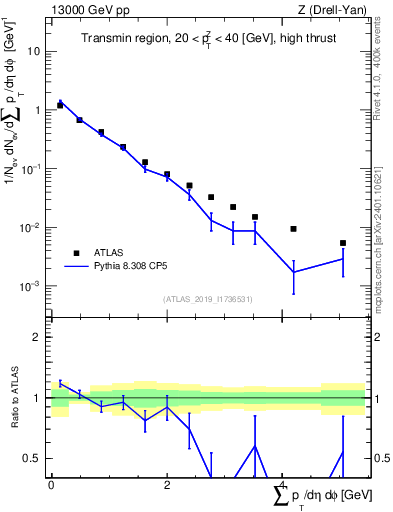 Plot of sumpt in 13000 GeV pp collisions