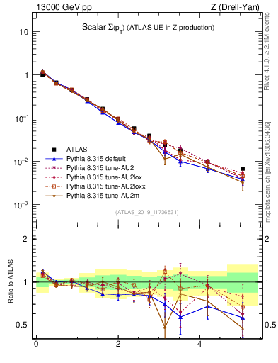 Plot of sumpt in 13000 GeV pp collisions