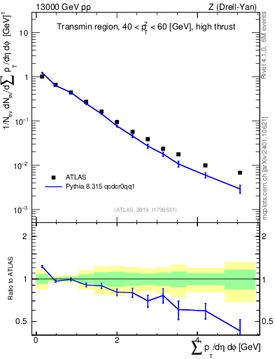 Plot of sumpt in 13000 GeV pp collisions