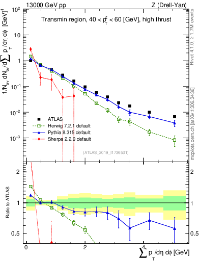 Plot of sumpt in 13000 GeV pp collisions