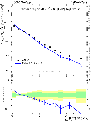 Plot of sumpt in 13000 GeV pp collisions