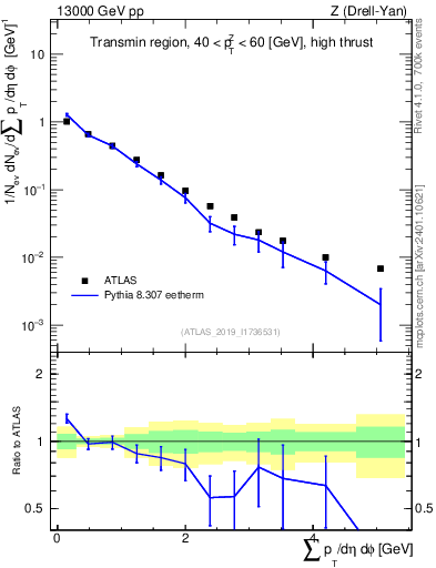 Plot of sumpt in 13000 GeV pp collisions