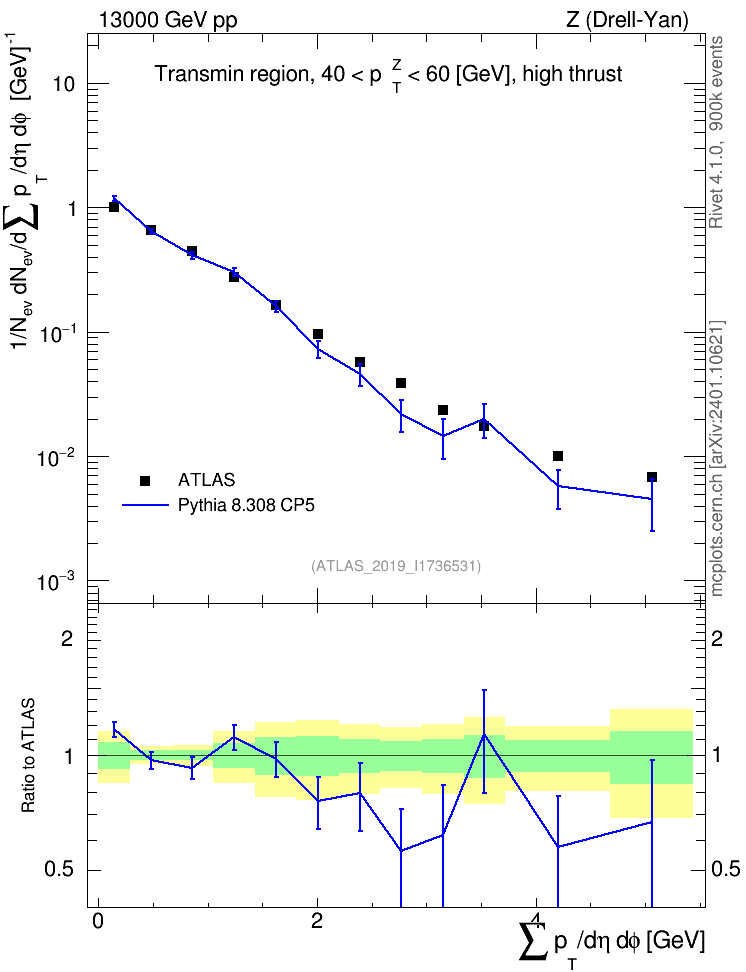 Plot of sumpt in 13000 GeV pp collisions