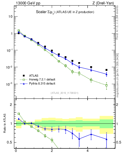 Plot of sumpt in 13000 GeV pp collisions