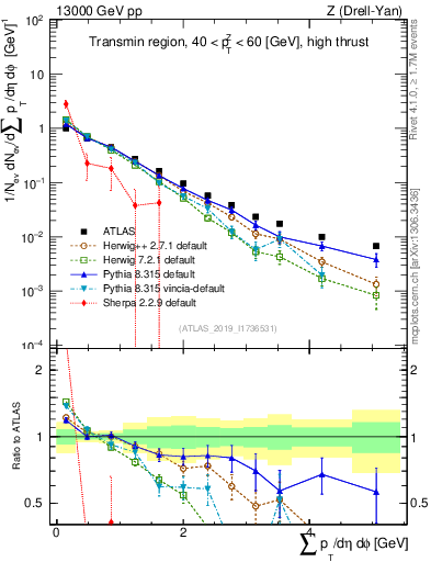 Plot of sumpt in 13000 GeV pp collisions