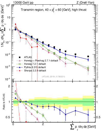 Plot of sumpt in 13000 GeV pp collisions