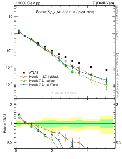 Plot of sumpt in 13000 GeV pp collisions