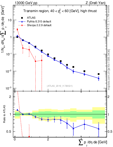 Plot of sumpt in 13000 GeV pp collisions
