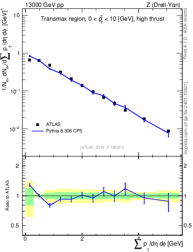 Plot of sumpt in 13000 GeV pp collisions