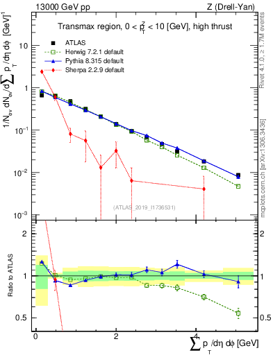 Plot of sumpt in 13000 GeV pp collisions