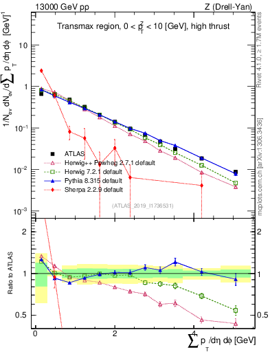 Plot of sumpt in 13000 GeV pp collisions