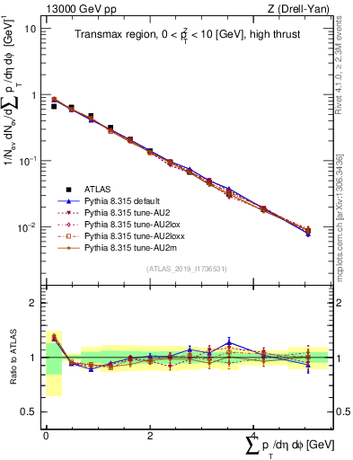Plot of sumpt in 13000 GeV pp collisions