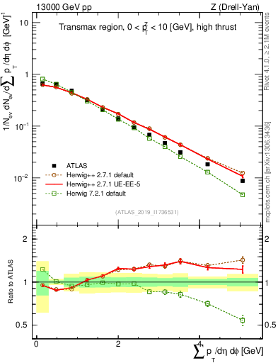 Plot of sumpt in 13000 GeV pp collisions
