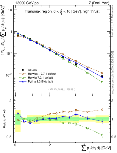 Plot of sumpt in 13000 GeV pp collisions