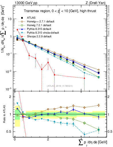 Plot of sumpt in 13000 GeV pp collisions