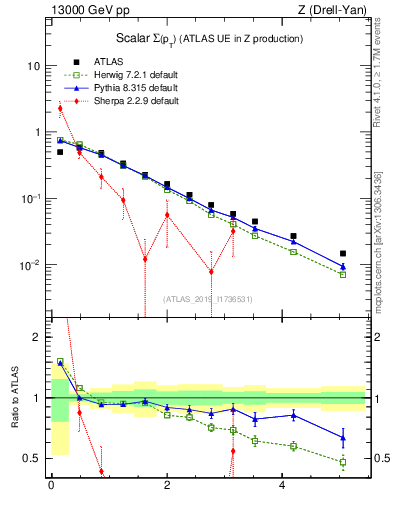 Plot of sumpt in 13000 GeV pp collisions