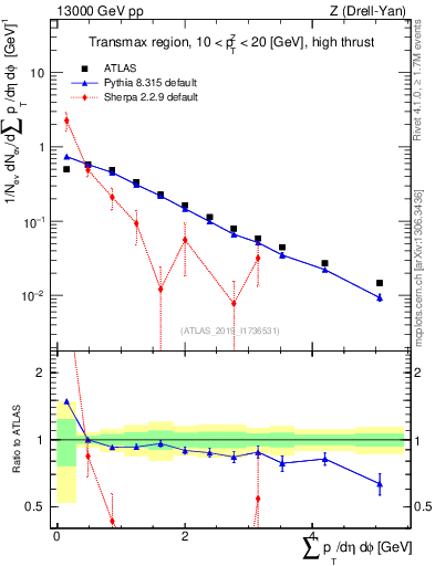 Plot of sumpt in 13000 GeV pp collisions