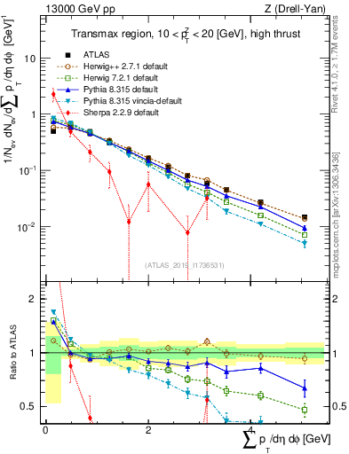 Plot of sumpt in 13000 GeV pp collisions