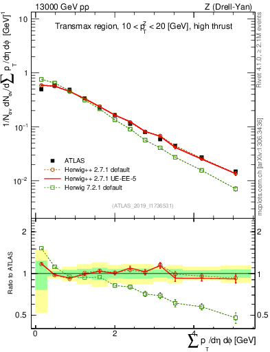 Plot of sumpt in 13000 GeV pp collisions