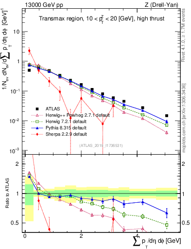 Plot of sumpt in 13000 GeV pp collisions