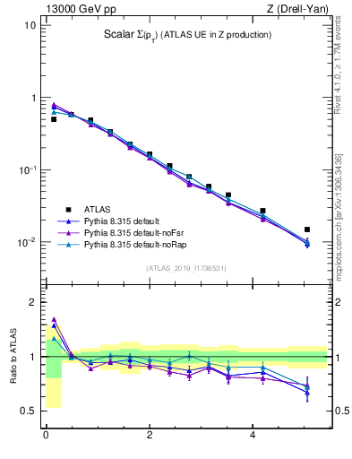 Plot of sumpt in 13000 GeV pp collisions
