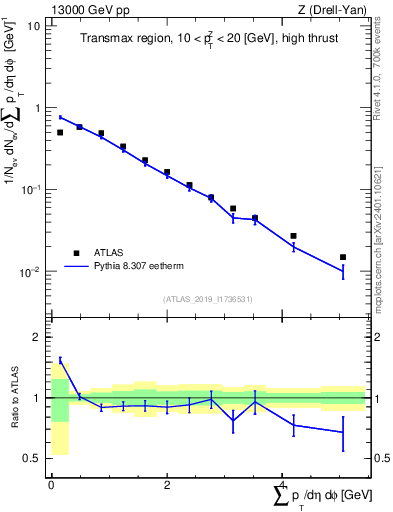 Plot of sumpt in 13000 GeV pp collisions