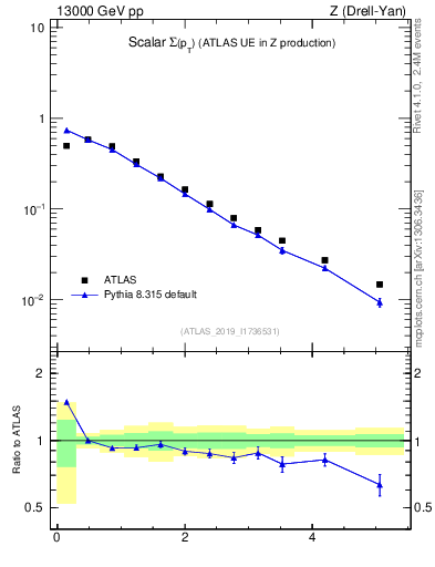 Plot of sumpt in 13000 GeV pp collisions