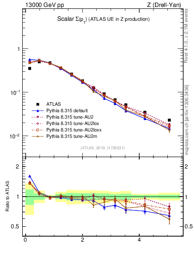 Plot of sumpt in 13000 GeV pp collisions