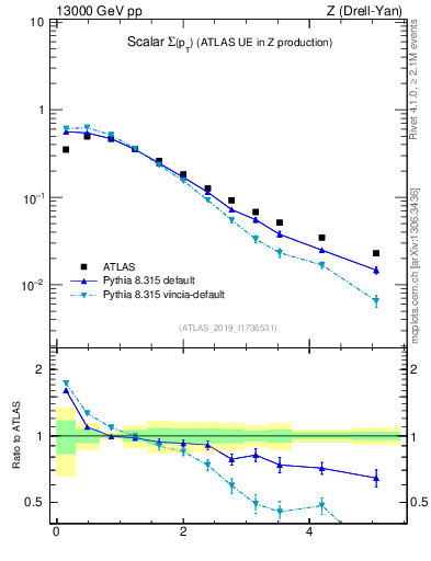 Plot of sumpt in 13000 GeV pp collisions