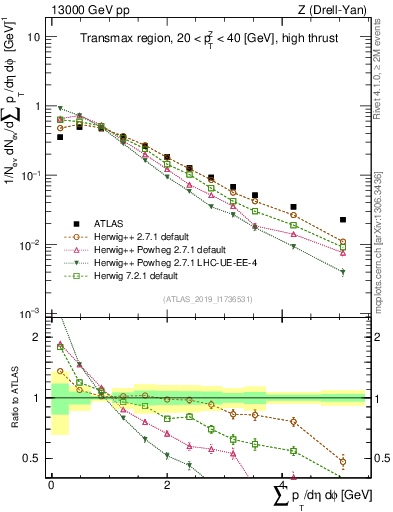 Plot of sumpt in 13000 GeV pp collisions