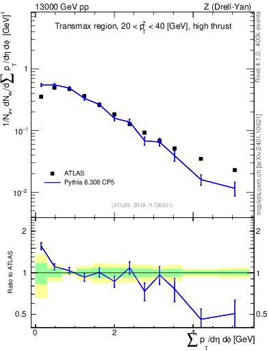 Plot of sumpt in 13000 GeV pp collisions