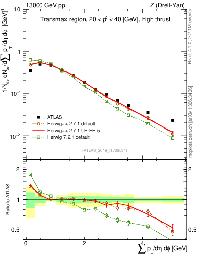 Plot of sumpt in 13000 GeV pp collisions