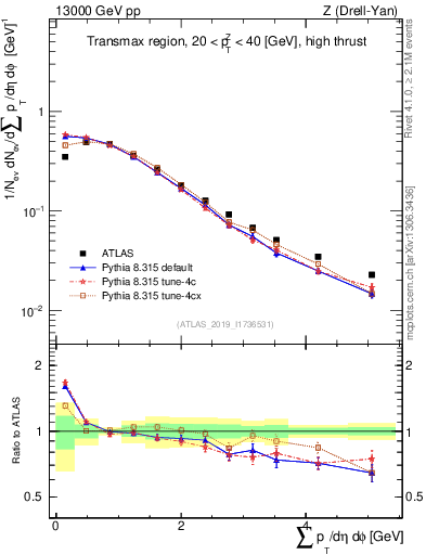 Plot of sumpt in 13000 GeV pp collisions