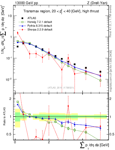 Plot of sumpt in 13000 GeV pp collisions