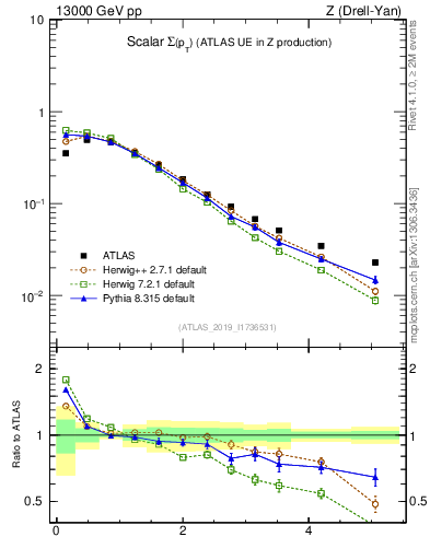 Plot of sumpt in 13000 GeV pp collisions