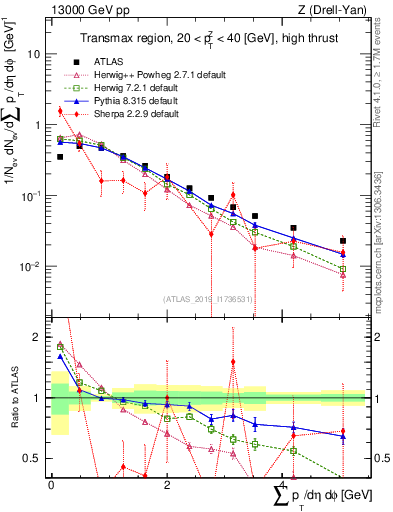 Plot of sumpt in 13000 GeV pp collisions