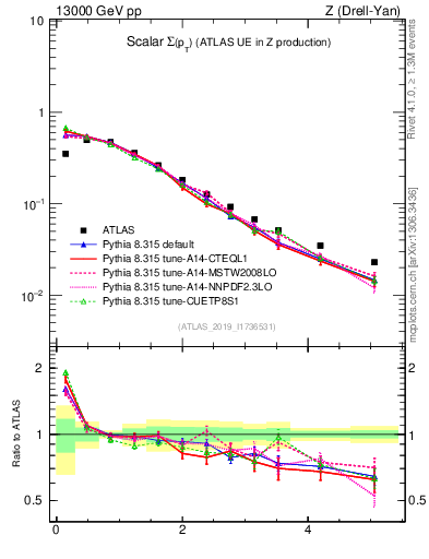 Plot of sumpt in 13000 GeV pp collisions