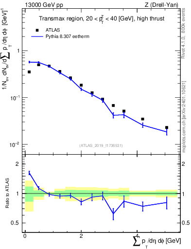 Plot of sumpt in 13000 GeV pp collisions
