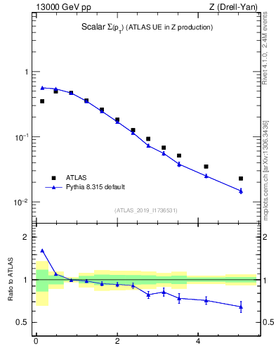 Plot of sumpt in 13000 GeV pp collisions
