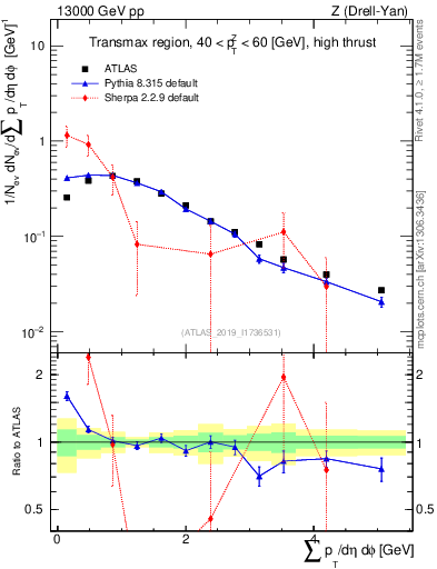 Plot of sumpt in 13000 GeV pp collisions
