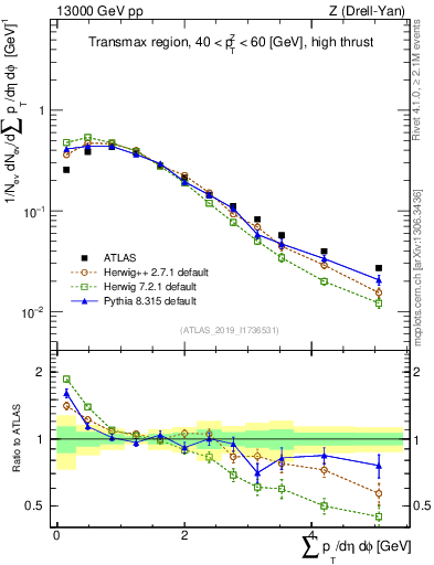 Plot of sumpt in 13000 GeV pp collisions