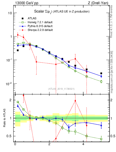 Plot of sumpt in 13000 GeV pp collisions